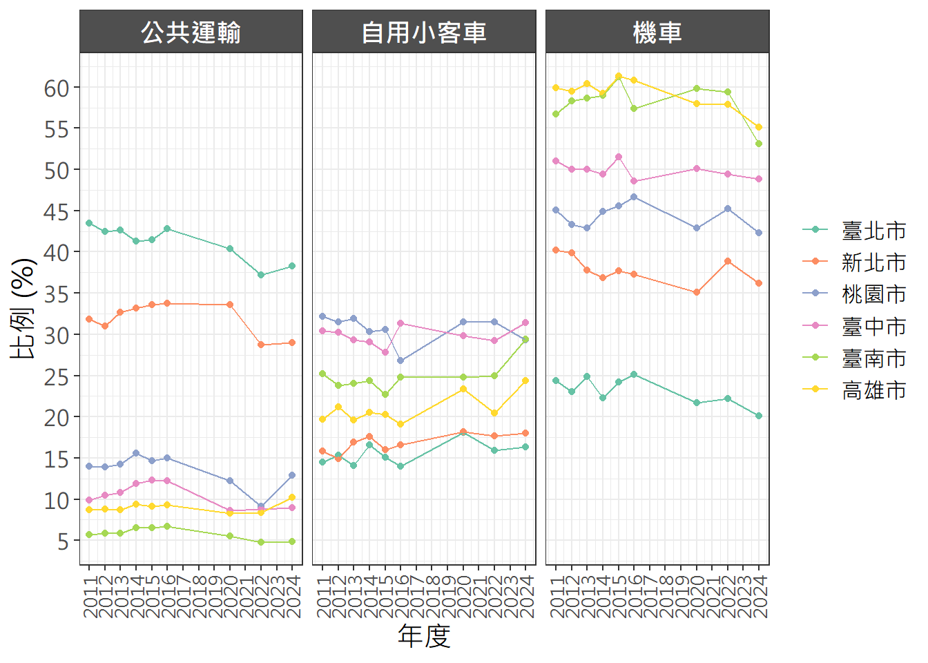 2011至2024年直轄市各運具占比